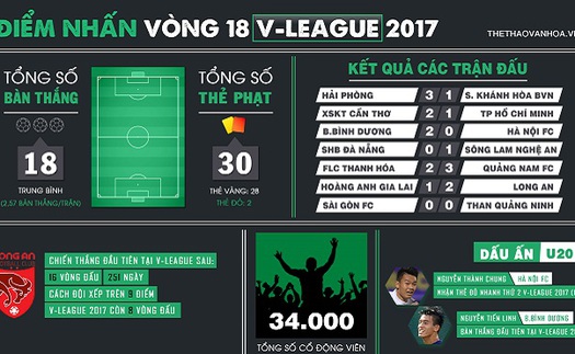 V-League yên bình, Long An mừng thoáng chốc và dấu ấn cầu thủ U20