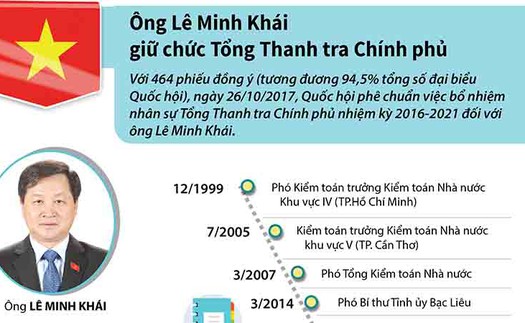 Tiểu sử, quá trình công tác của Tổng thanh tra Chính phủ Lê Minh Khái