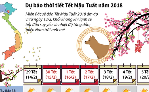 Thời tiết Tết Mậu Tuất năm 2018: Tiết trời ấm áp, thuận lợi du Xuân