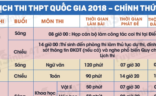 Chi tiết lịch thi THPT Quốc gia 2018