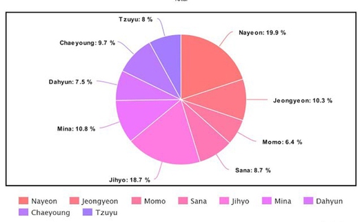 Twice: Cách phân chia ‘line’ trong 10 album, lộ rõ sự bất công