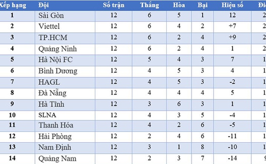 Bảng xếp hạng V-League 2020 vòng 13