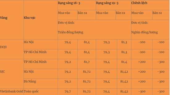 Giá vàng hôm nay 19/3 cập nhật mới nhất