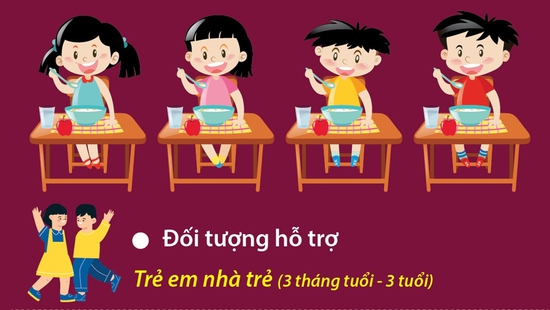 Từ 1/5/2025: Trẻ em nhà trẻ bán trú được hỗ trợ tiền ăn trưa
