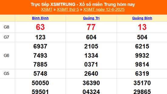 XSMT 12/6 - Kết quả xổ số miền Trung hôm nay 12/6/2025 - Kết quả XSMT thứ Năm ngày 12 tháng 6