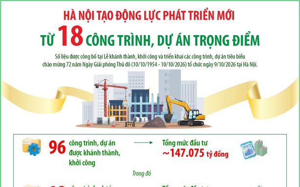 Hà Nội tạo động lực phát triển mới từ 18 công trình, dự án trọng điểm