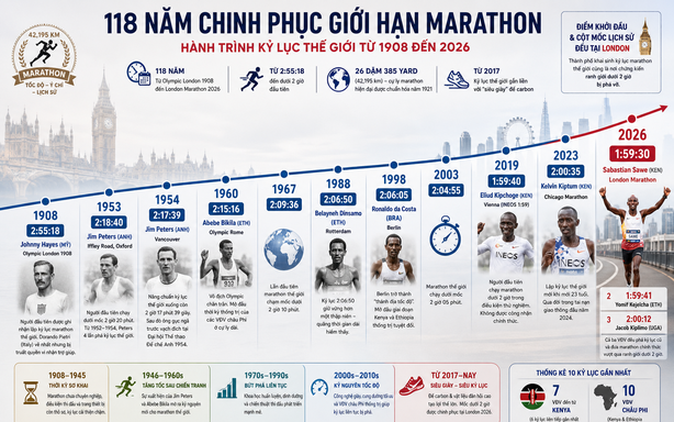 Hành trình các kỉ lục marathon bị phá trong 118 năm qua