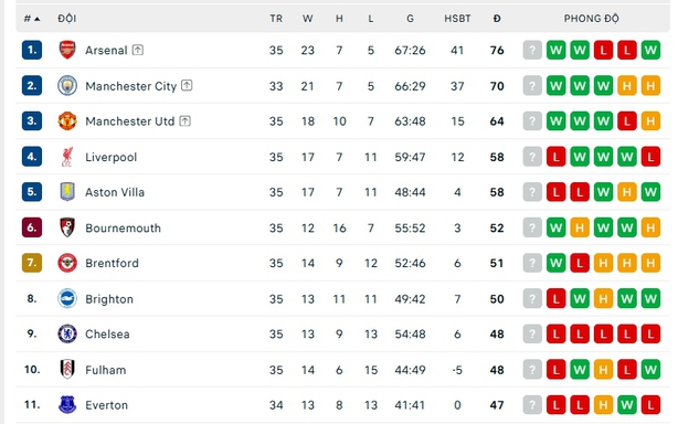 Bảng xếp hạng bóng đá Ngoại hạng Anh vòng 35 hôm nay: Man City kém Arsenal 5 điểm