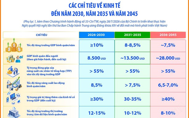 Các chỉ tiêu về kinh tế đến năm 2030, năm 2035 và năm 2045