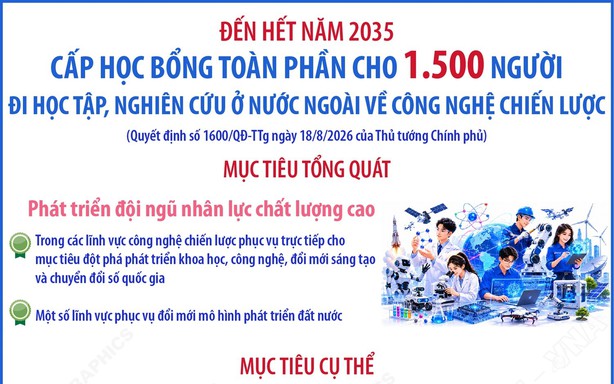 Đến hết năm 2035: Cấp học bổng toàn phần cho 1.500 người đi học tập, nghiên cứu ở nước ngoài về công nghệ chiến lược