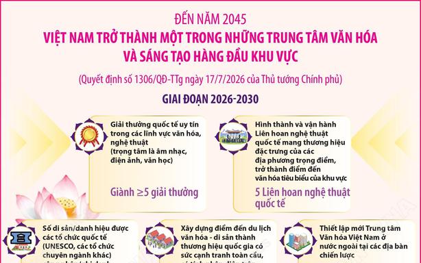 Đến năm 2045, Việt Nam trở thành một trong những trung tâm văn hóa và sáng tạo hàng đầu khu vực