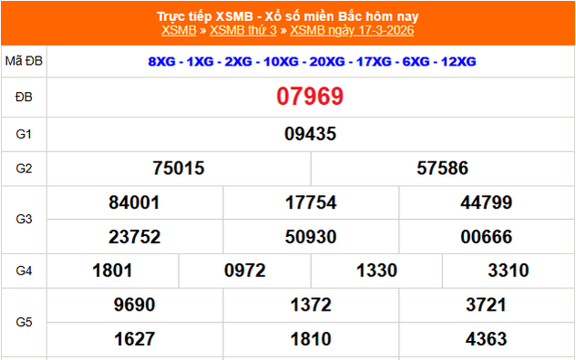 XSMB 17/3 - Kết quả Xổ số miền Bắc hôm nay 17/3/2026 - Kết quả XSMB thứ Ba ngày 17 tháng 3