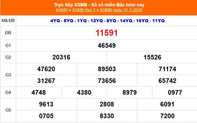 XSMB 31/3 - Kết quả Xổ số miền Bắc hôm nay 31/3/2026 - Kết quả XSMB thứ Ba ngày 31 tháng 3