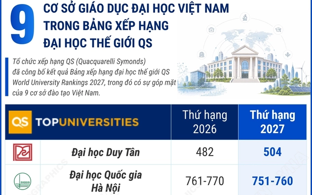 9 cơ sở giáo dục đại học Việt Nam trong Bảng xếp hạng đại học thế giới QS