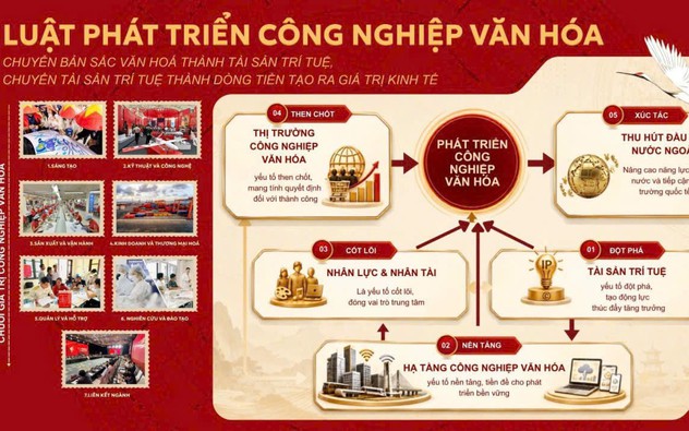 Dự thảo Luật Phát triển Công nghiệp Văn hóa: Khi tài sản trí tuệ có thể bảo đảm tín dụng