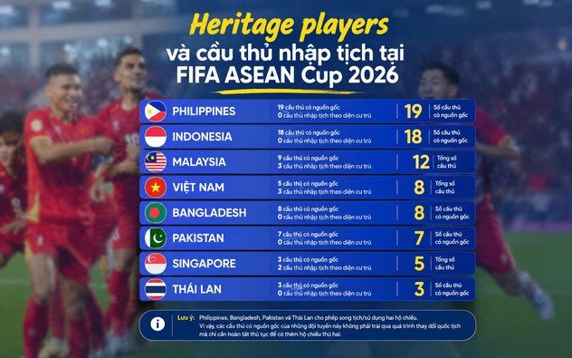 Hai đội tuyển dẫn đầu FIFA ASEAN Cup 2026 về cầu thủ có nguồn gốc bản địa