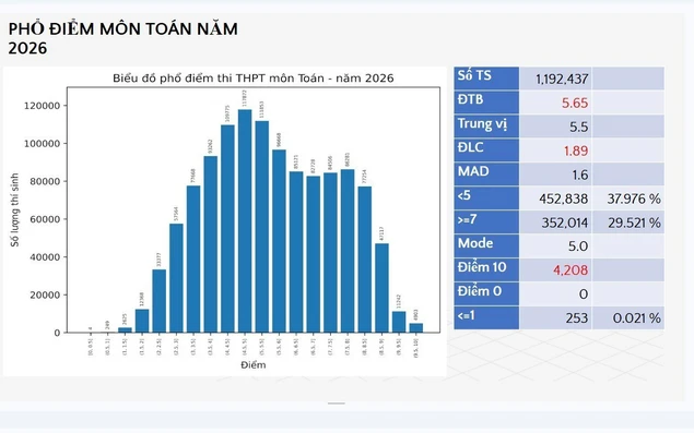 Phổ điểm thi tốt nghiệp Trung học phổ thông năm 2026 phân hoá tốt, ghi nhận nỗ lực đổi mới