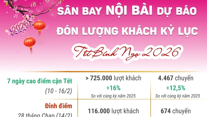 Sân bay Nội Bài dự kiến đón lượng khách kỷ lục dịp Tết Nguyên đán Bính Ngọ
