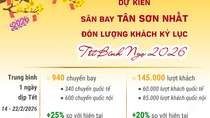 Sân bay Tân Sơn Nhất dự kiến đón lượng khách kỷ lục dịp Tết Nguyên đán Bính Ngọ