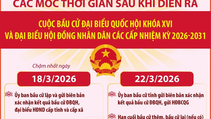 Các mốc thời gian sau khi diễn ra bầu cử Quốc hội khóa XVI và HĐND nhiệm kỳ 2026-2031