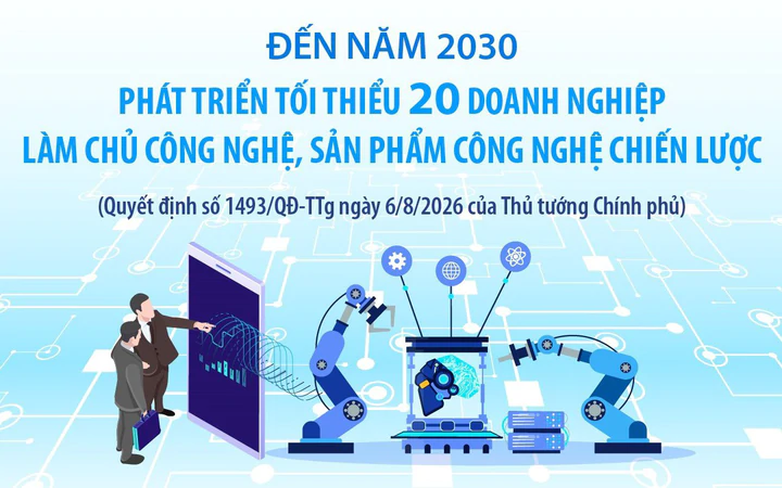 Đến năm 2030: Phát triển tối thiểu 20 doanh nghiệp làm chủ công nghệ, sản phẩm công nghệ chiến lược