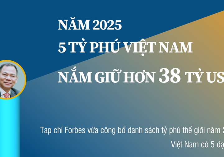 5 tỷ phú Việt Nam nắm giữ hơn 38 tỷ USD