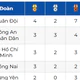 Đại hội Thể thao toàn quốc 2026: Đoàn Quân đội tạm dẫn đầu bảng tổng sắp huy chương