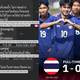 CĐV Thái Lan vẫn chê đội nhà dù thắng U23 Việt Nam, HLV U23 Thái Lan chỉ ra điểm yếu