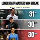 'Tốc hành' vào vòng 4 Roma Masters, Sinner sắp cân bằng kỷ lục của Djokovic