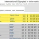 Học sinh Việt Nam trong nhóm 8 quốc gia dẫn đầu Olympic Tin học quốc tế 2026